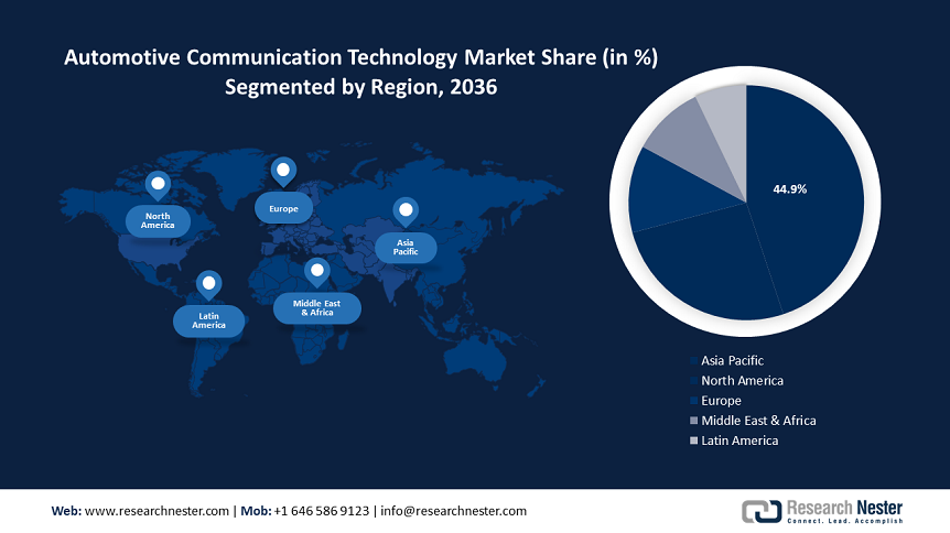 Automotive Communication Technology Market Share